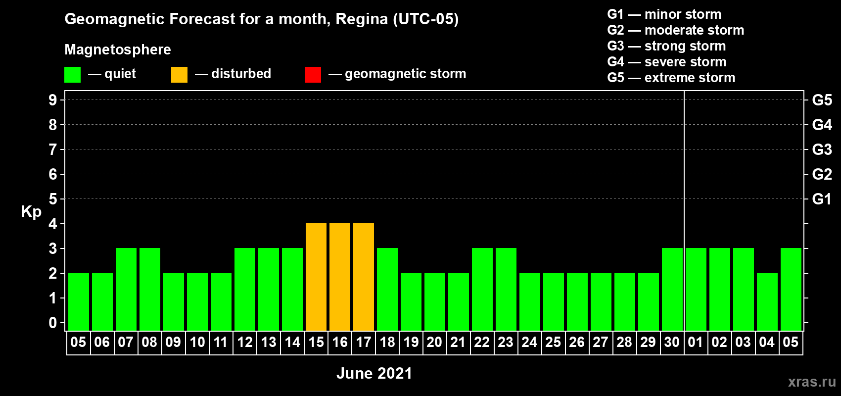 Forecast of the daily maximal value of geomagnetic index Kp for <b>1 month</b> (31 days) <b>from Jun 05, 2021 to Jul 05, 2021</b>
