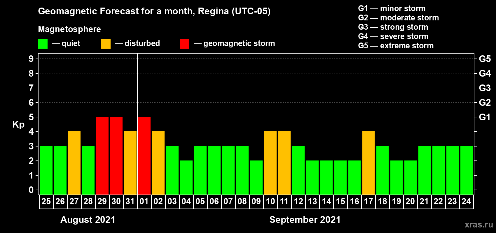 Forecast of the daily maximal value of geomagnetic index Kp for <b>1 month</b> (31 days) <b>from Aug 25, 2021 to Sep 24, 2021</b>