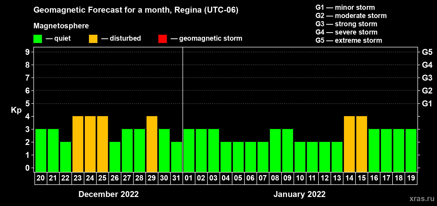 Forecast of the daily maximal value of geomagnetic index Kp for <b>1 month</b> (31 days) <b>from Dec 20, 2021 to Jan 19, 2022</b>