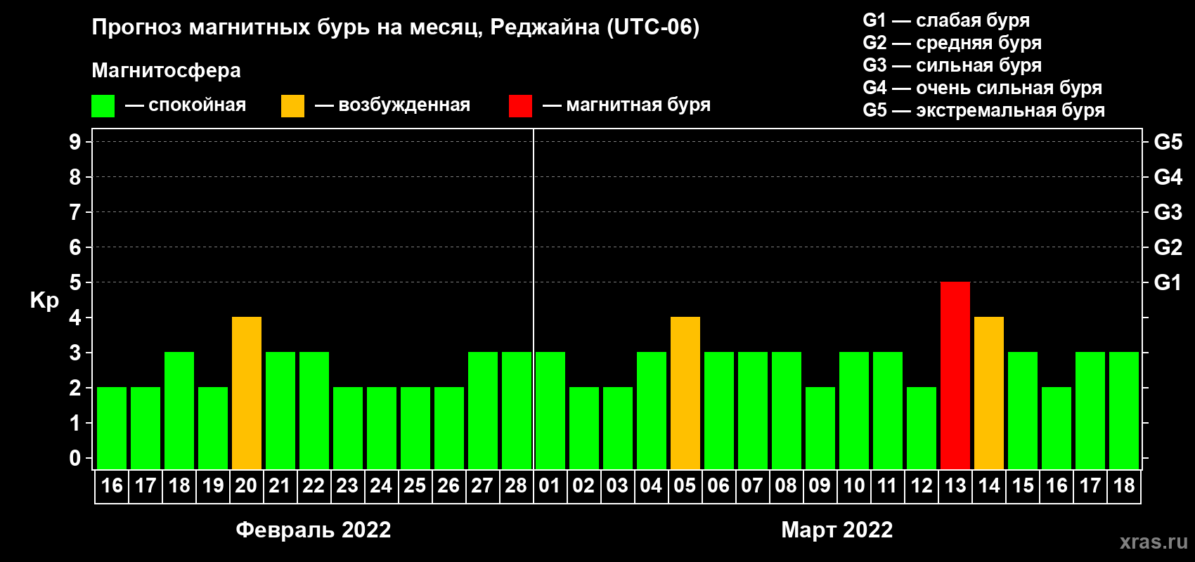 Прогноз максимального суточного геомагнитного индекса Kp на <b>1 месяц</b> (31 день) <b>с 16 февраля по 18 марта 2022 г</b>