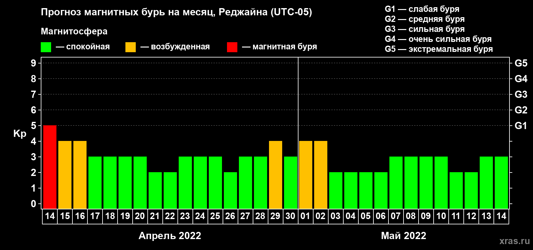 Прогноз максимального суточного геомагнитного индекса Kp на <b>1 месяц</b> (31 день) <b>с 14 апреля по 14 мая 2022 г</b>