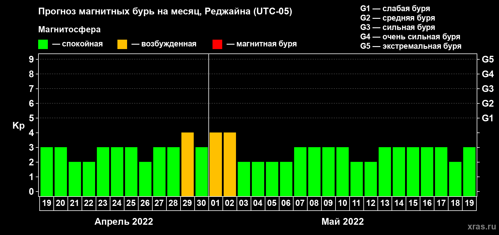 Прогноз максимального суточного геомагнитного индекса Kp на <b>1 месяц</b> (31 день) <b>с 19 апреля по 19 мая 2022 г</b>