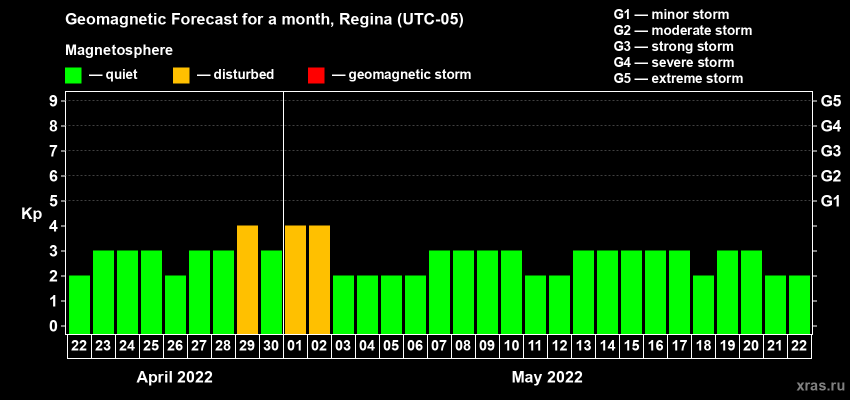 Forecast of the daily maximal value of geomagnetic index Kp for <b>1 month</b> (31 days) <b>from Apr 22, 2022 to May 22, 2022</b>