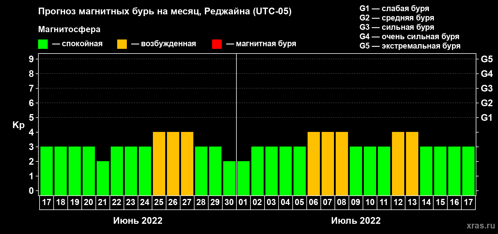 Прогноз максимального суточного геомагнитного индекса Kp на <b>1 месяц</b> (31 день) <b>с 17 июня по 17 июля 2022 г</b>