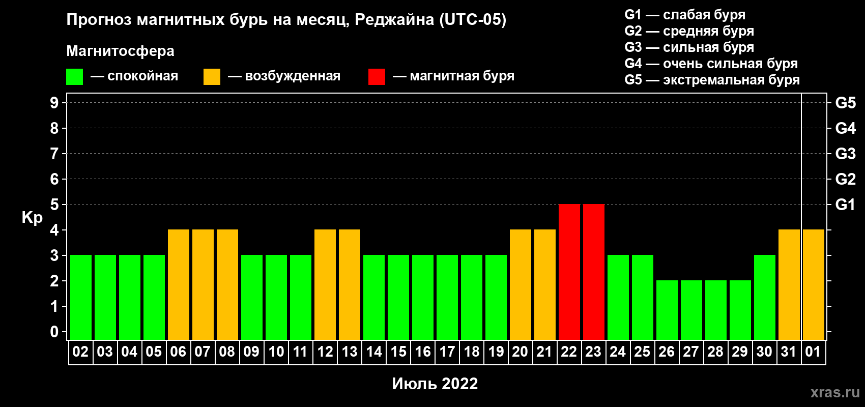 Прогноз максимального суточного геомагнитного индекса Kp на <b>1 месяц</b> (31 день) <b>с 02 июля по 01 августа 2022 г</b>