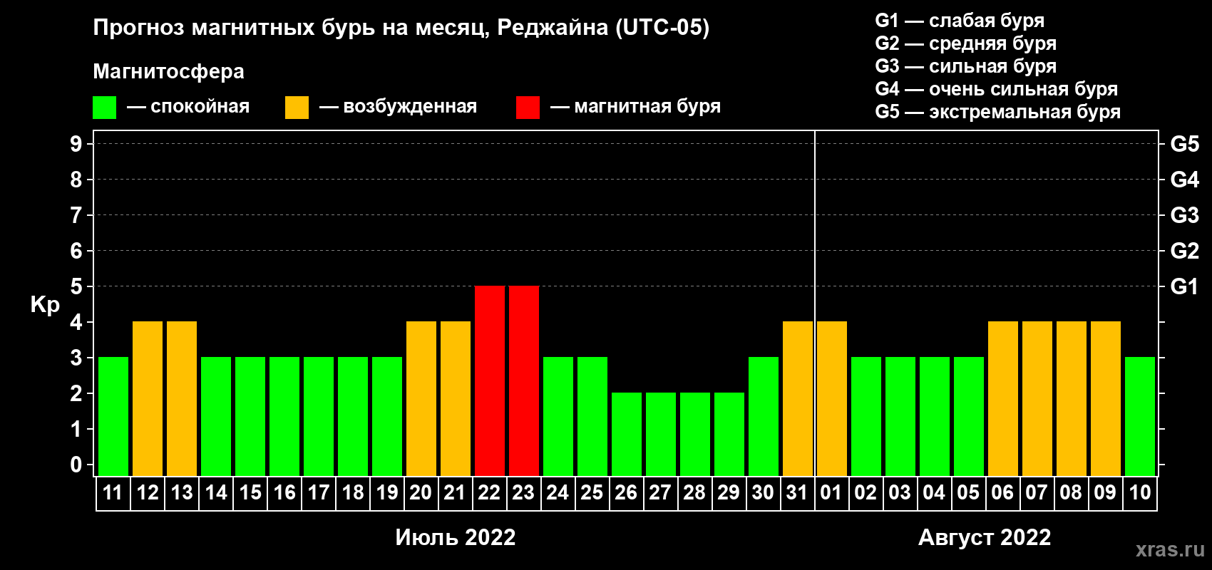 Прогноз максимального суточного геомагнитного индекса Kp на <b>1 месяц</b> (31 день) <b>с 11 июля по 10 августа 2022 г</b>