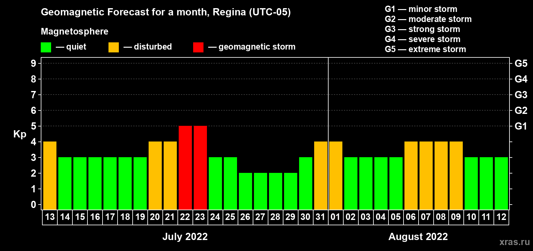 Forecast of the daily maximal value of geomagnetic index Kp for <b>1 month</b> (31 days) <b>from Jul 13, 2022 to Aug 12, 2022</b>