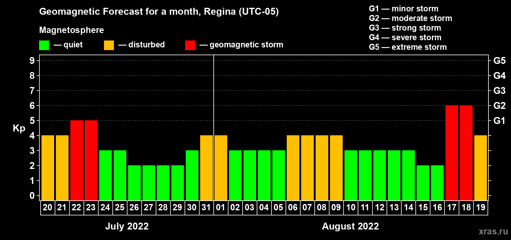 Forecast of the daily maximal value of geomagnetic index Kp for <b>1 month</b> (31 days) <b>from Jul 20, 2022 to Aug 19, 2022</b>