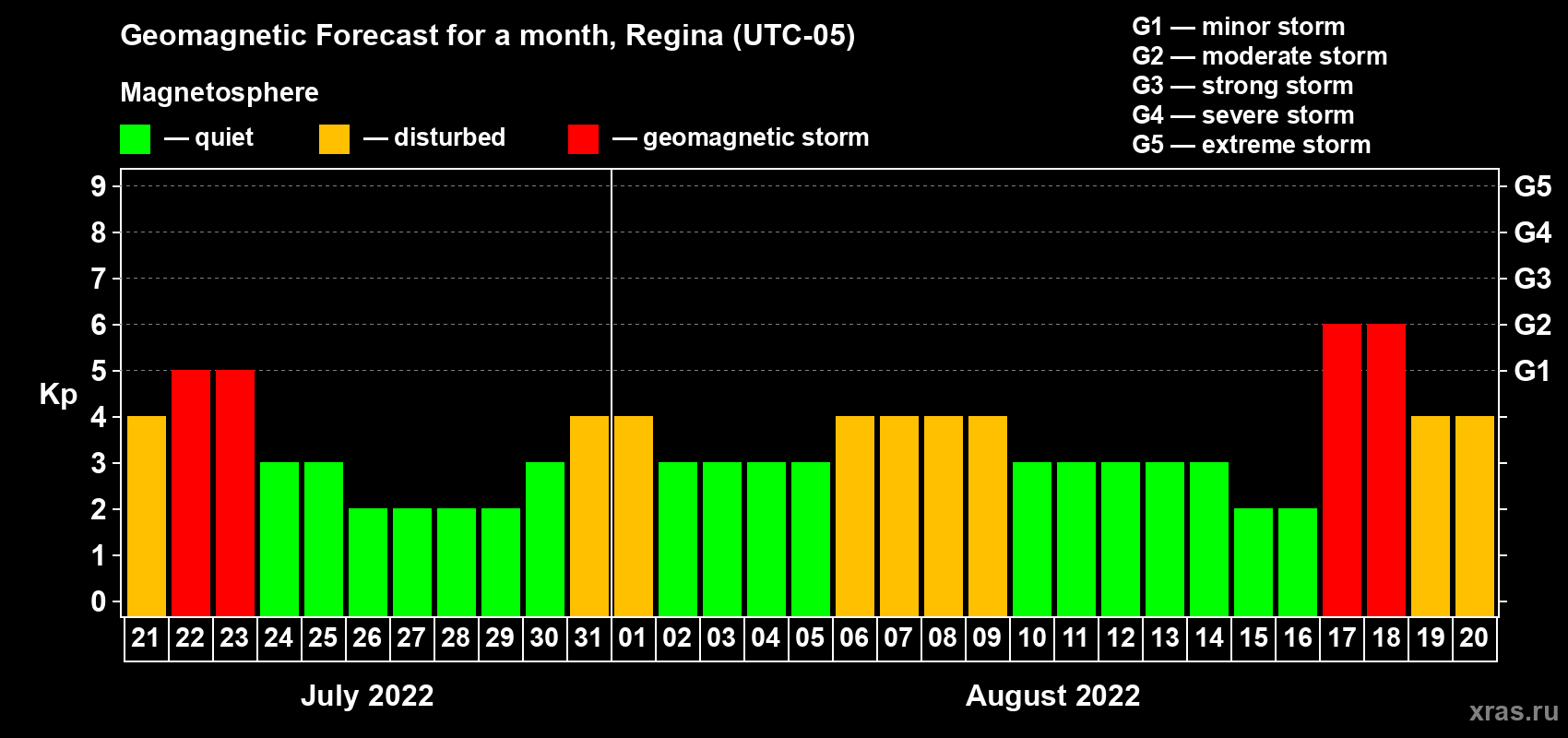 Forecast of the daily maximal value of geomagnetic index Kp for <b>1 month</b> (31 days) <b>from Jul 21, 2022 to Aug 20, 2022</b>