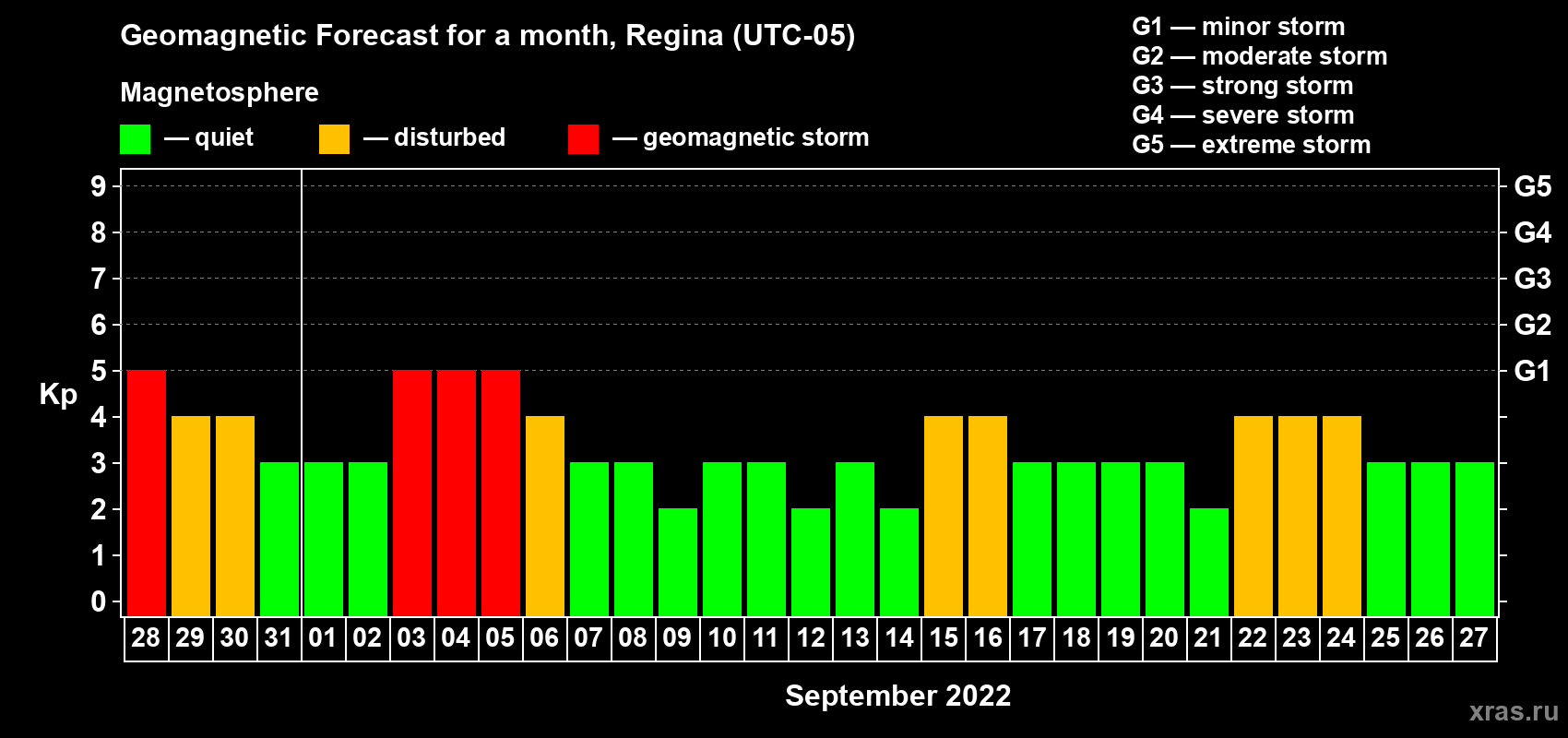 Forecast of the daily maximal value of geomagnetic index Kp for <b>1 month</b> (31 days) <b>from Aug 28, 2022 to Sep 27, 2022</b>