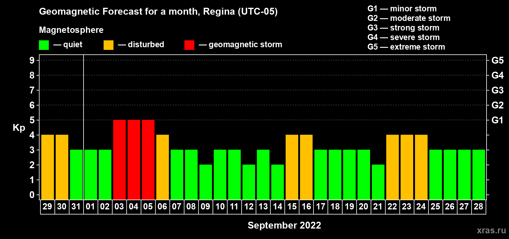 Forecast of the daily maximal value of geomagnetic index Kp for <b>1 month</b> (31 days) <b>from Aug 29, 2022 to Sep 28, 2022</b>