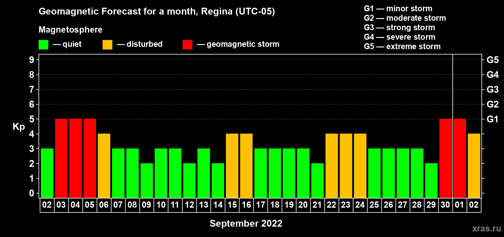 Forecast of the daily maximal value of geomagnetic index Kp for <b>1 month</b> (31 days) <b>from Sep 02, 2022 to Oct 02, 2022</b>
