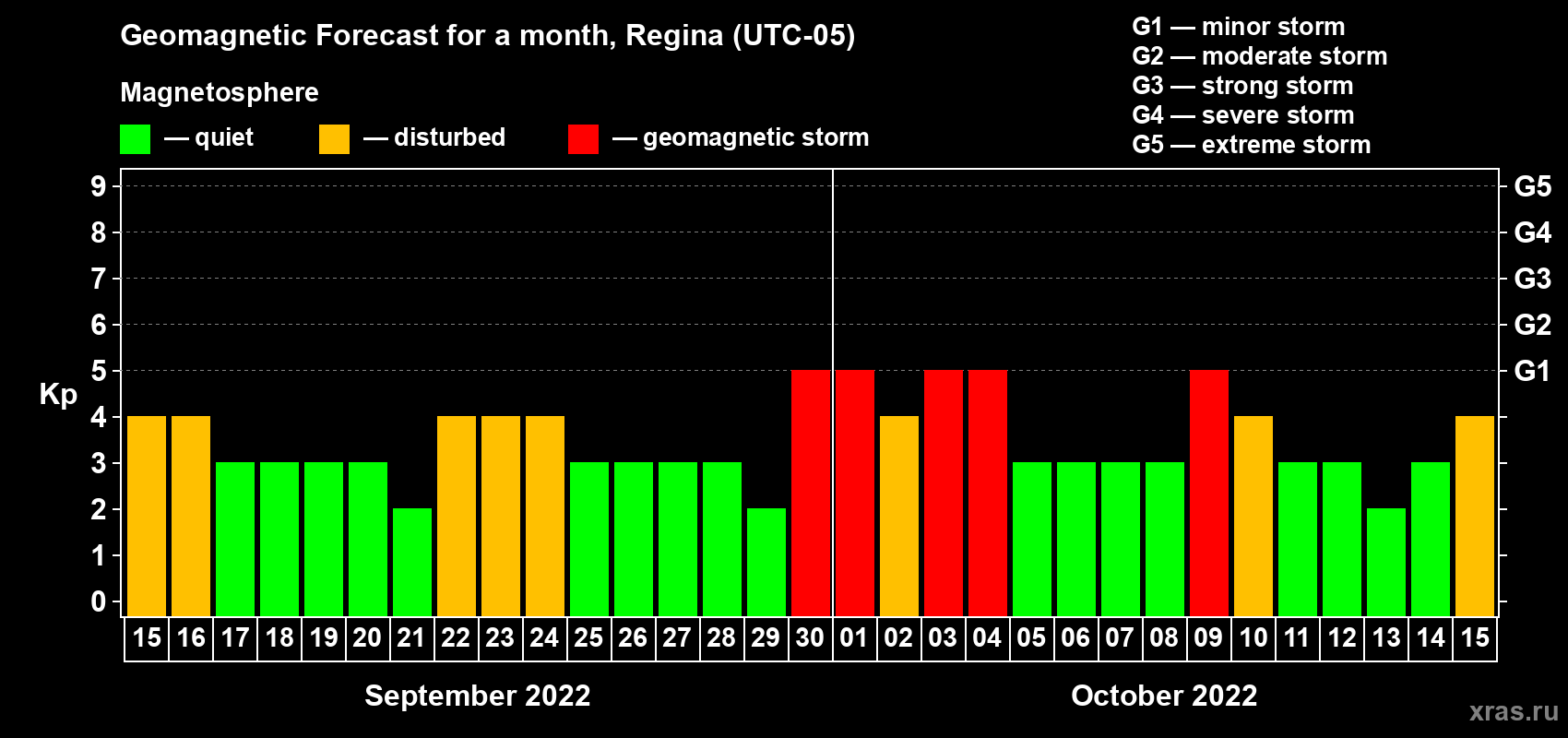 Forecast of the daily maximal value of geomagnetic index Kp for <b>1 month</b> (31 days) <b>from Sep 15, 2022 to Oct 15, 2022</b>