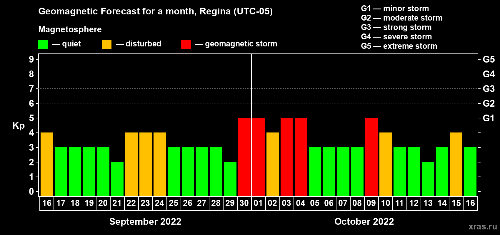 Forecast of the daily maximal value of geomagnetic index Kp for <b>1 month</b> (31 days) <b>from Sep 16, 2022 to Oct 16, 2022</b>