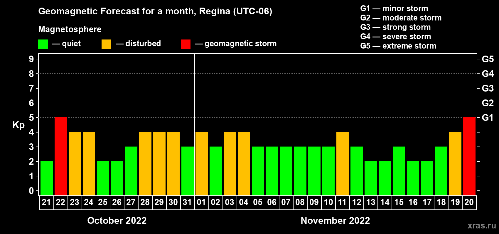 Forecast of the daily maximal value of geomagnetic index Kp for <b>1 month</b> (31 days) <b>from Oct 21, 2022 to Nov 20, 2022</b>