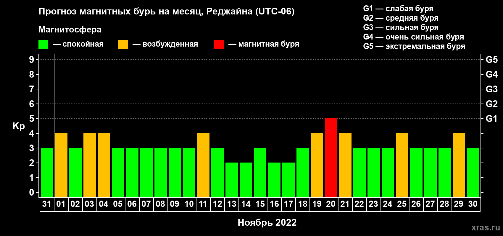 Прогноз максимального суточного геомагнитного индекса Kp на <b>1 месяц</b> (31 день) <b>с 31 октября по 30 ноября 2022 г</b>