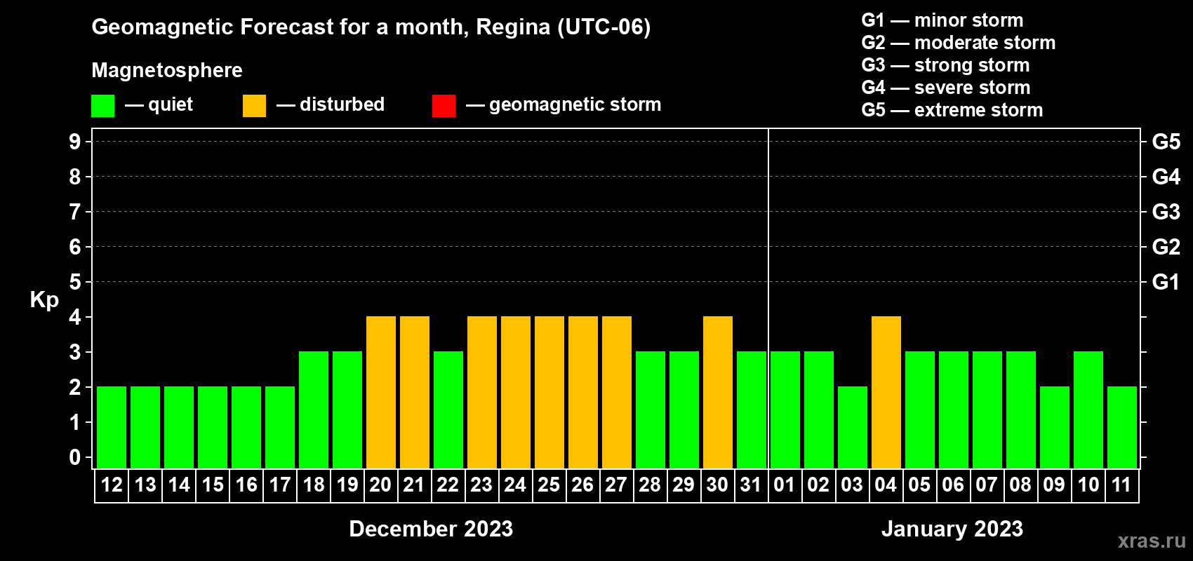 Forecast of the daily maximal value of geomagnetic index Kp for <b>1 month</b> (31 days) <b>from Dec 12, 2022 to Jan 11, 2023</b>