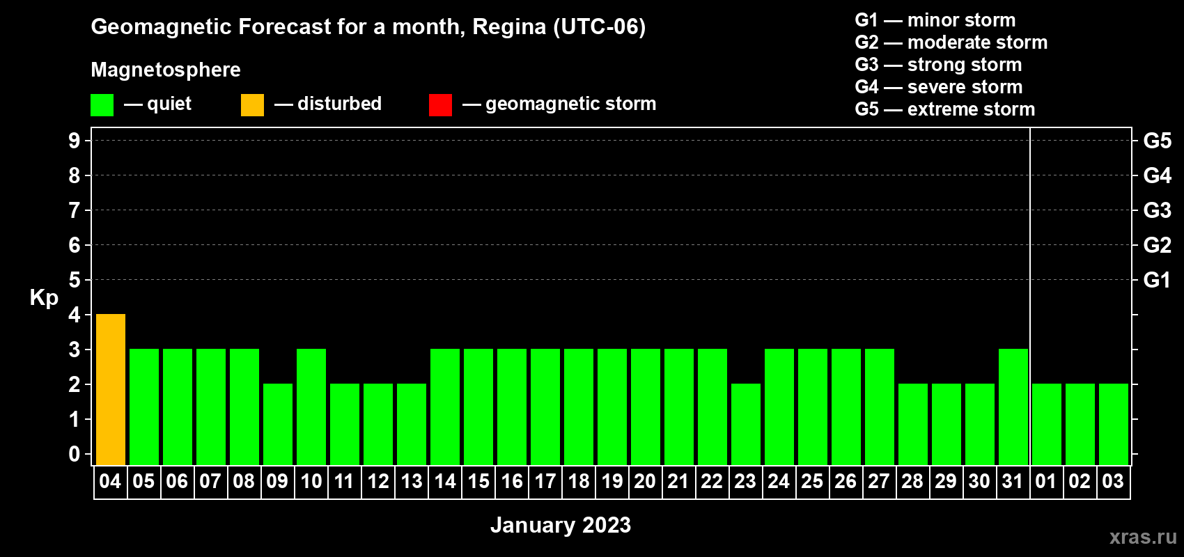 Forecast of the daily maximal value of geomagnetic index Kp for <b>1 month</b> (31 days) <b>from Jan 04, 2023 to Feb 03, 2023</b>