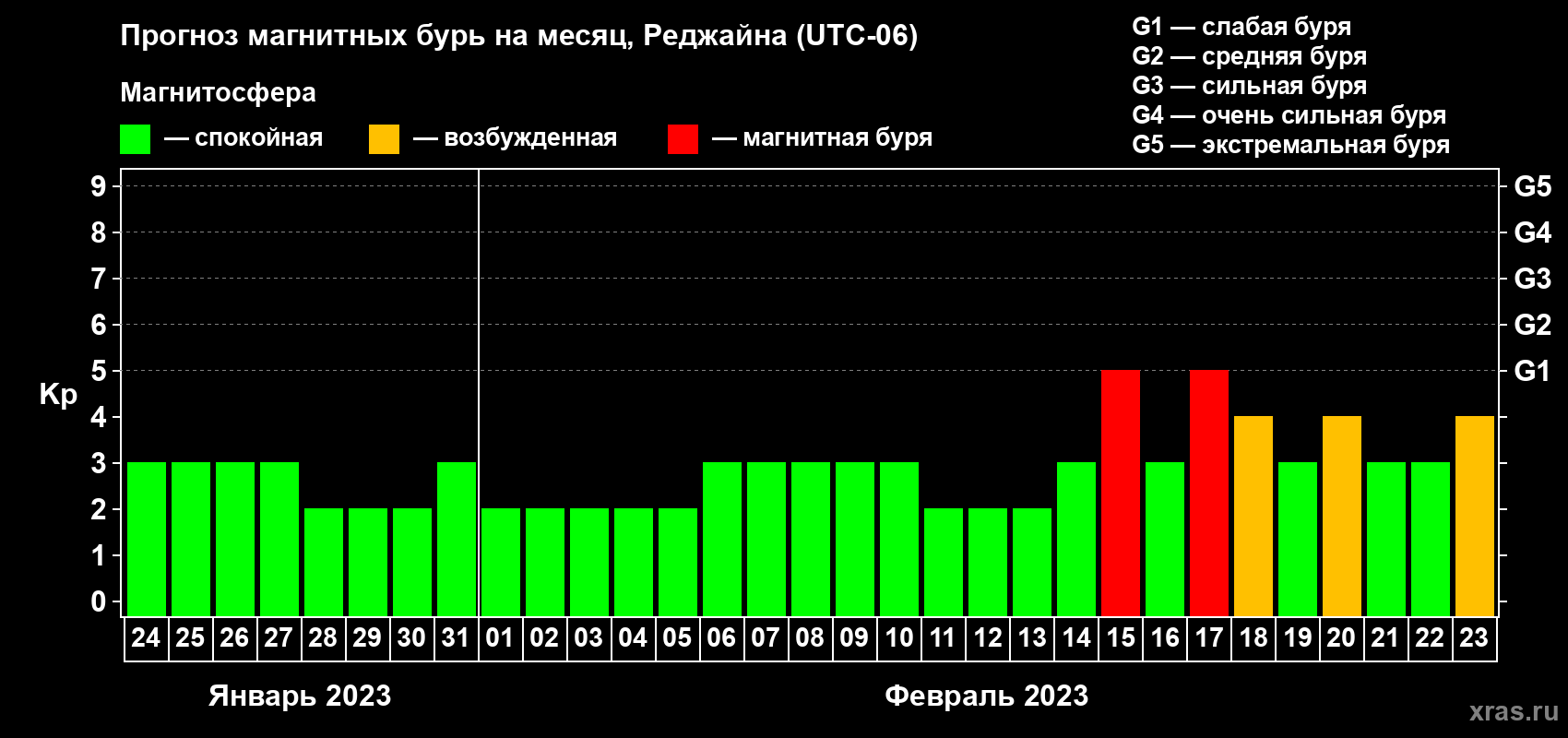 Прогноз максимального суточного геомагнитного индекса Kp на <b>1 месяц</b> (31 день) <b>с 24 января по 23 февраля 2023 г</b>
