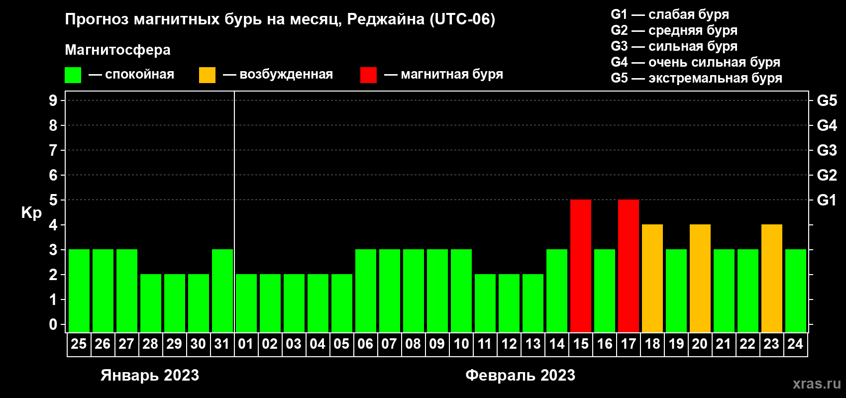 Прогноз максимального суточного геомагнитного индекса Kp на <b>1 месяц</b> (31 день) <b>с 25 января по 24 февраля 2023 г</b>
