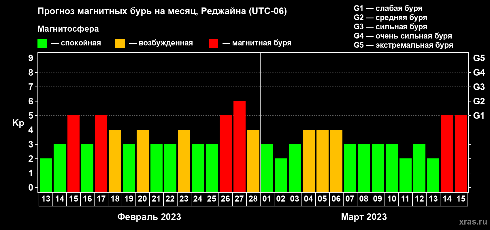 Прогноз максимального суточного геомагнитного индекса Kp на <b>1 месяц</b> (31 день) <b>с 13 февраля по 15 марта 2023 г</b>