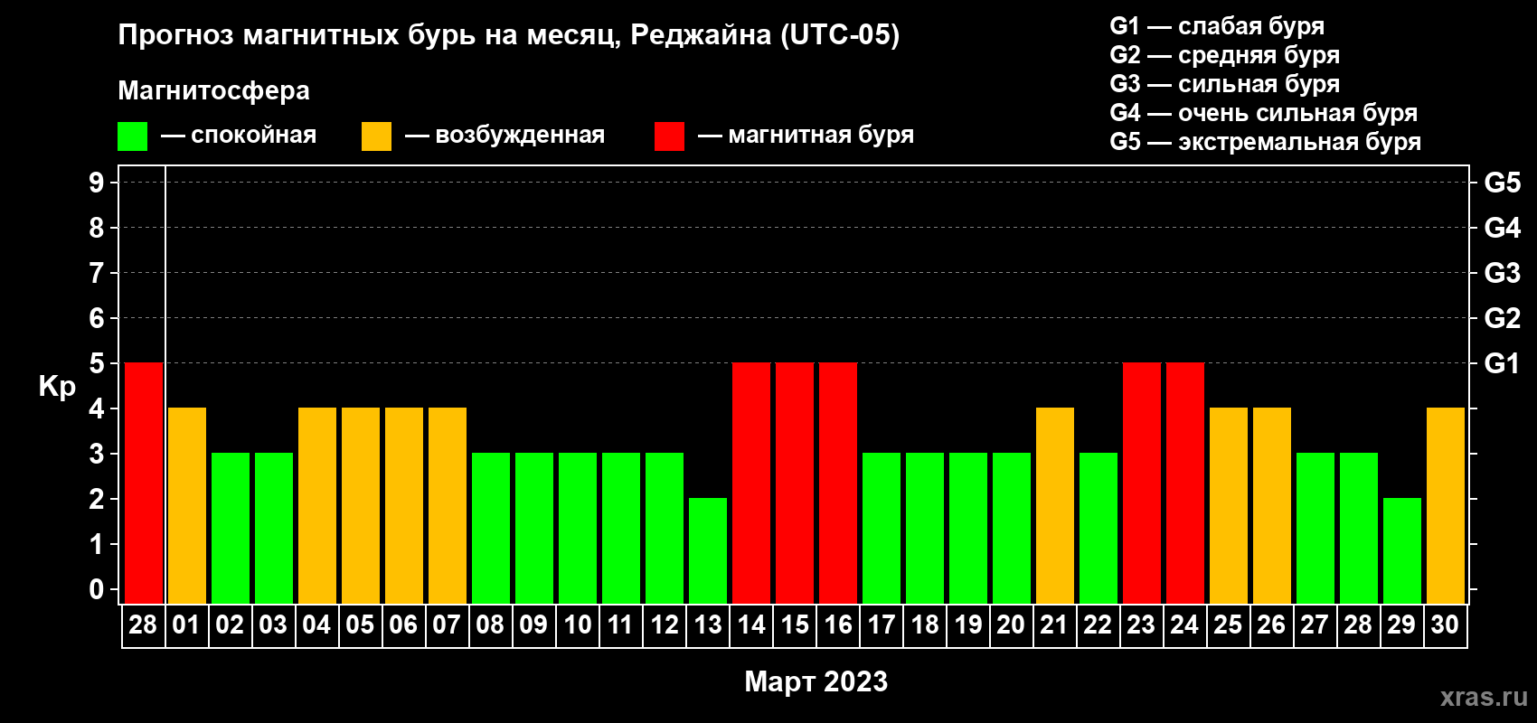 Прогноз максимального суточного геомагнитного индекса Kp на <b>1 месяц</b> (31 день) <b>с 28 февраля по 30 марта 2023 г</b>