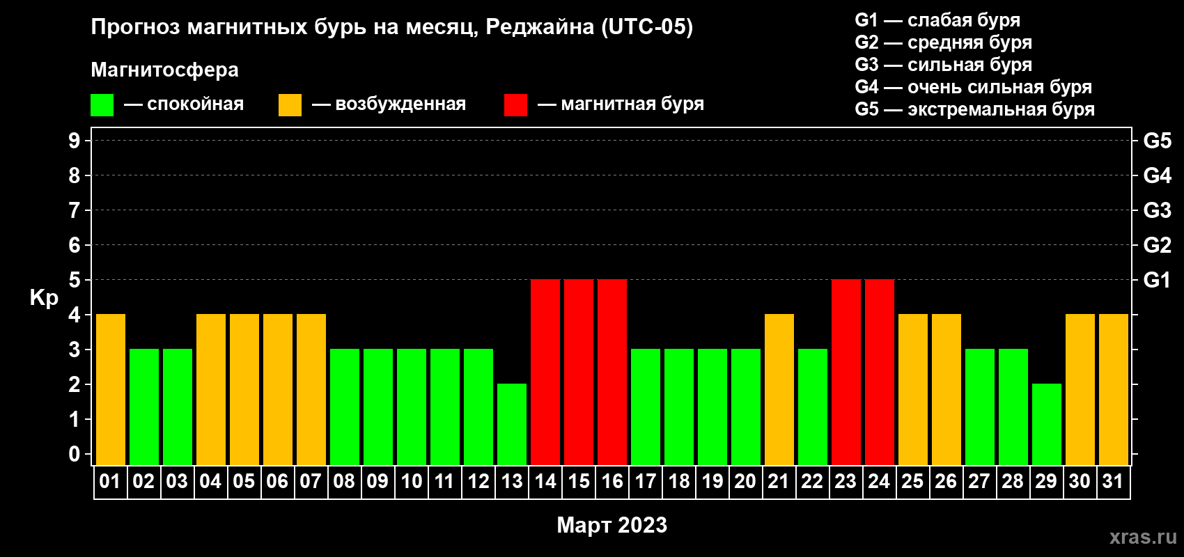 Прогноз максимального суточного геомагнитного индекса Kp на <b>1 месяц</b> (31 день) <b>с 01 марта по 31 марта 2023 г</b>