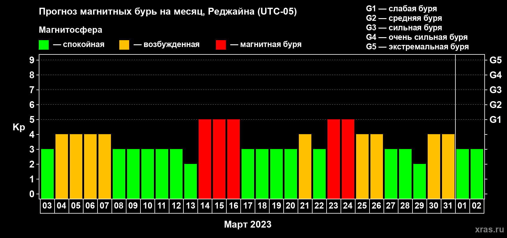 Прогноз максимального суточного геомагнитного индекса Kp на <b>1 месяц</b> (31 день) <b>с 03 марта по 02 апреля 2023 г</b>