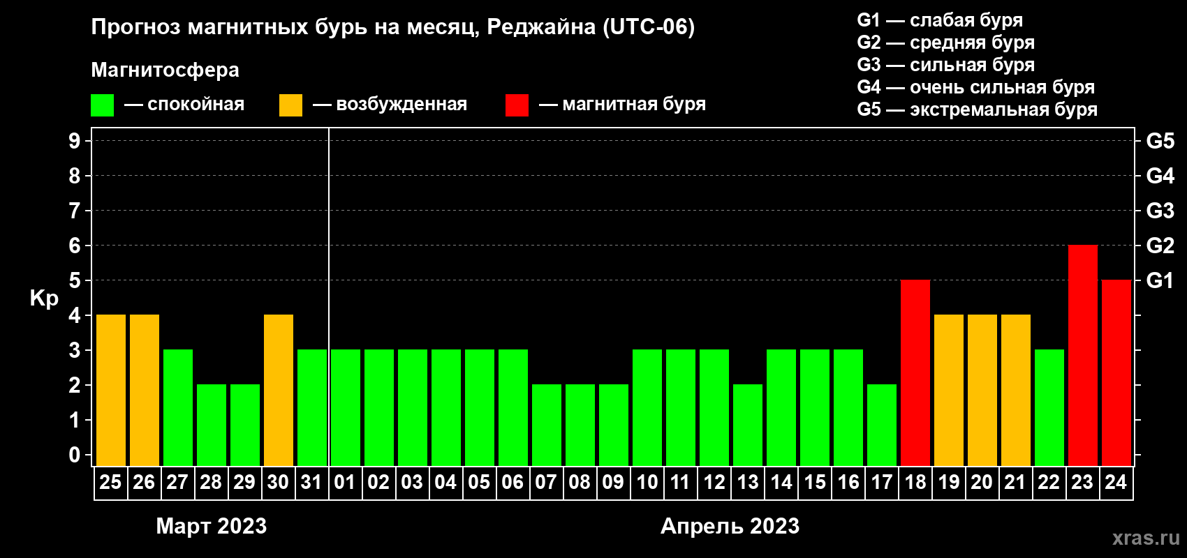 Прогноз максимального суточного геомагнитного индекса Kp на <b>1 месяц</b> (31 день) <b>с 25 марта по 24 апреля 2023 г</b>