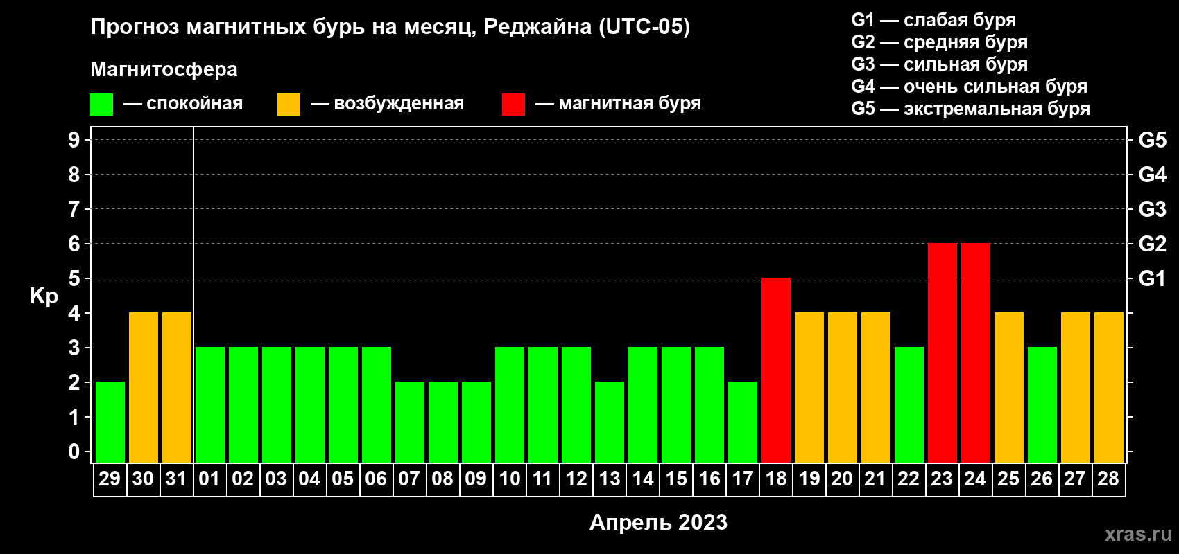 Прогноз максимального суточного геомагнитного индекса Kp на <b>1 месяц</b> (31 день) <b>с 29 марта по 28 апреля 2023 г</b>