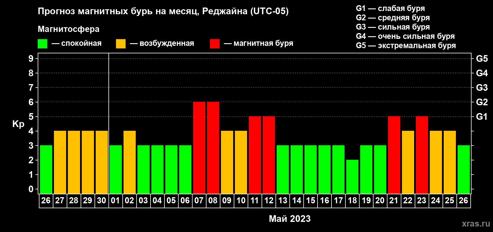 Прогноз максимального суточного геомагнитного индекса Kp на <b>1 месяц</b> (31 день) <b>с 26 апреля по 26 мая 2023 г</b>