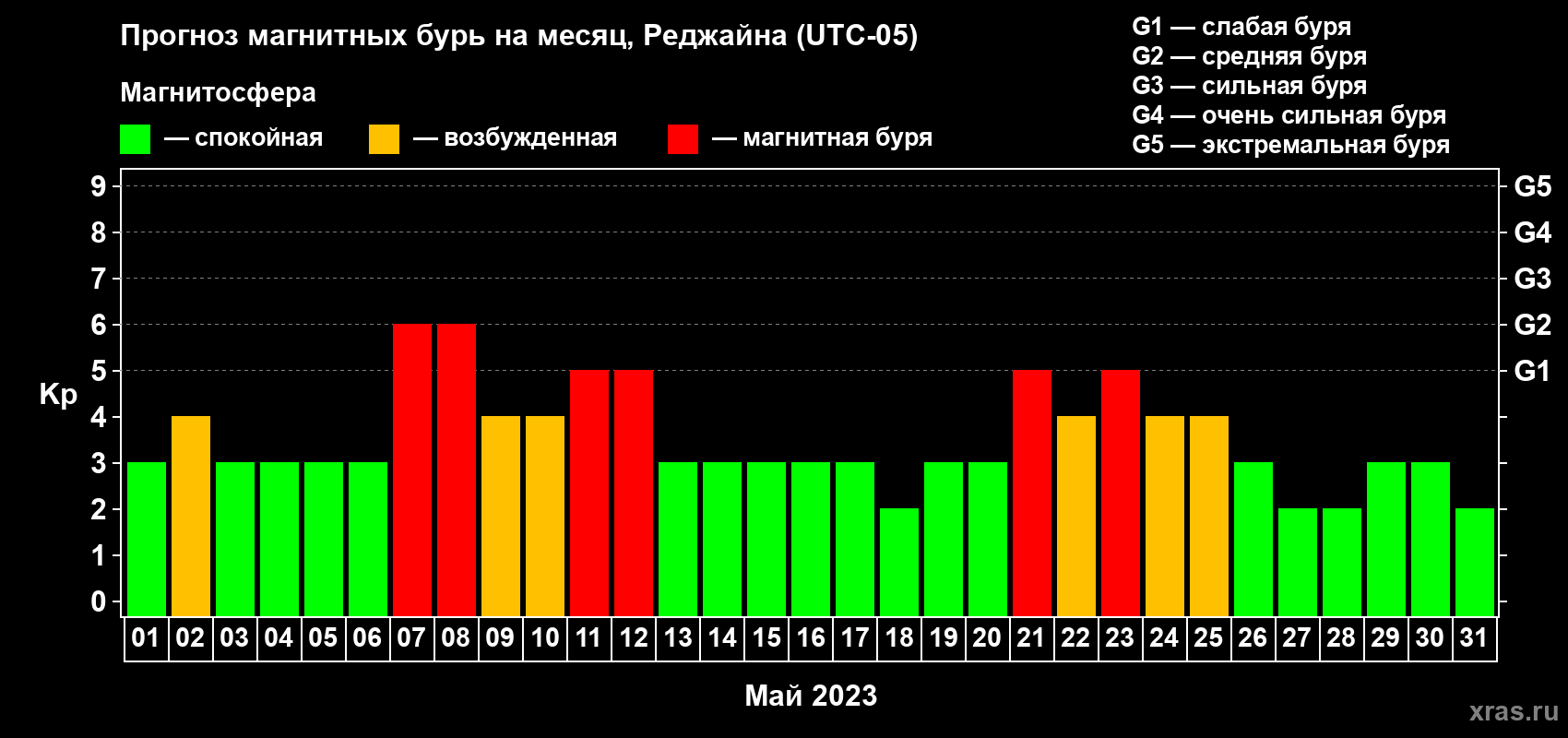 Прогноз максимального суточного геомагнитного индекса Kp на <b>1 месяц</b> (31 день) <b>с 01 мая по 31 мая 2023 г</b>