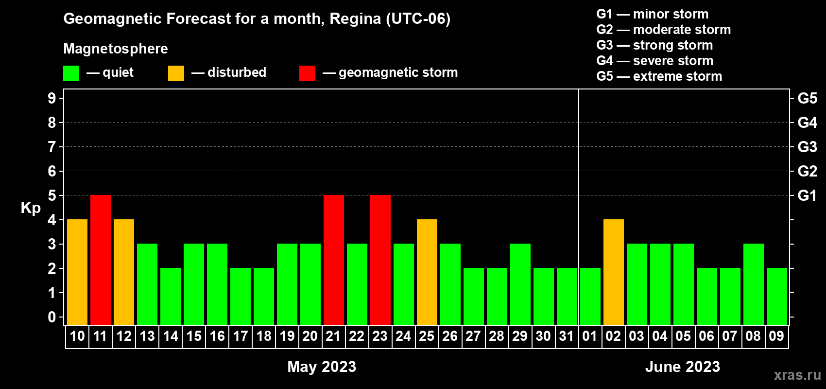 Forecast of the daily maximal value of geomagnetic index Kp for <b>1 month</b> (31 days) <b>from May 10, 2023 to Jun 09, 2023</b>