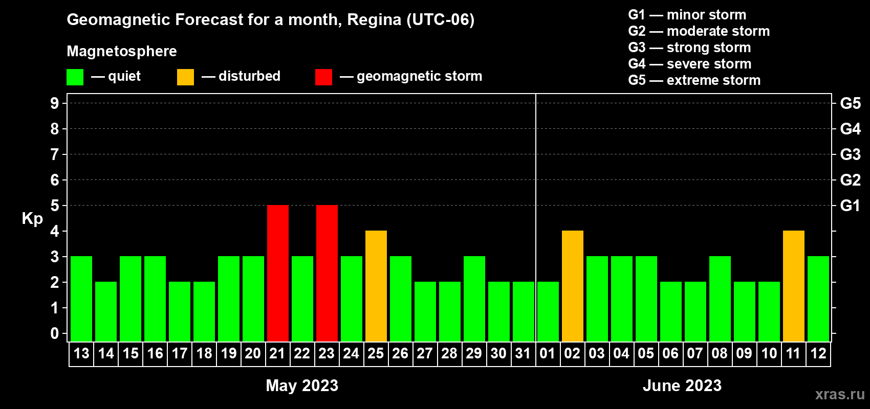 Forecast of the daily maximal value of geomagnetic index Kp for <b>1 month</b> (31 days) <b>from May 13, 2023 to Jun 12, 2023</b>