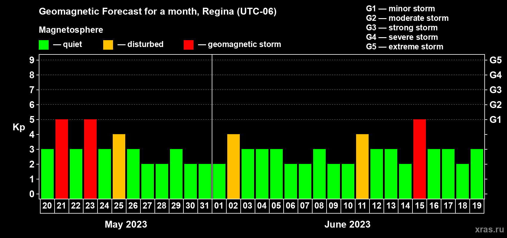 Forecast of the daily maximal value of geomagnetic index Kp for <b>1 month</b> (31 days) <b>from May 20, 2023 to Jun 19, 2023</b>