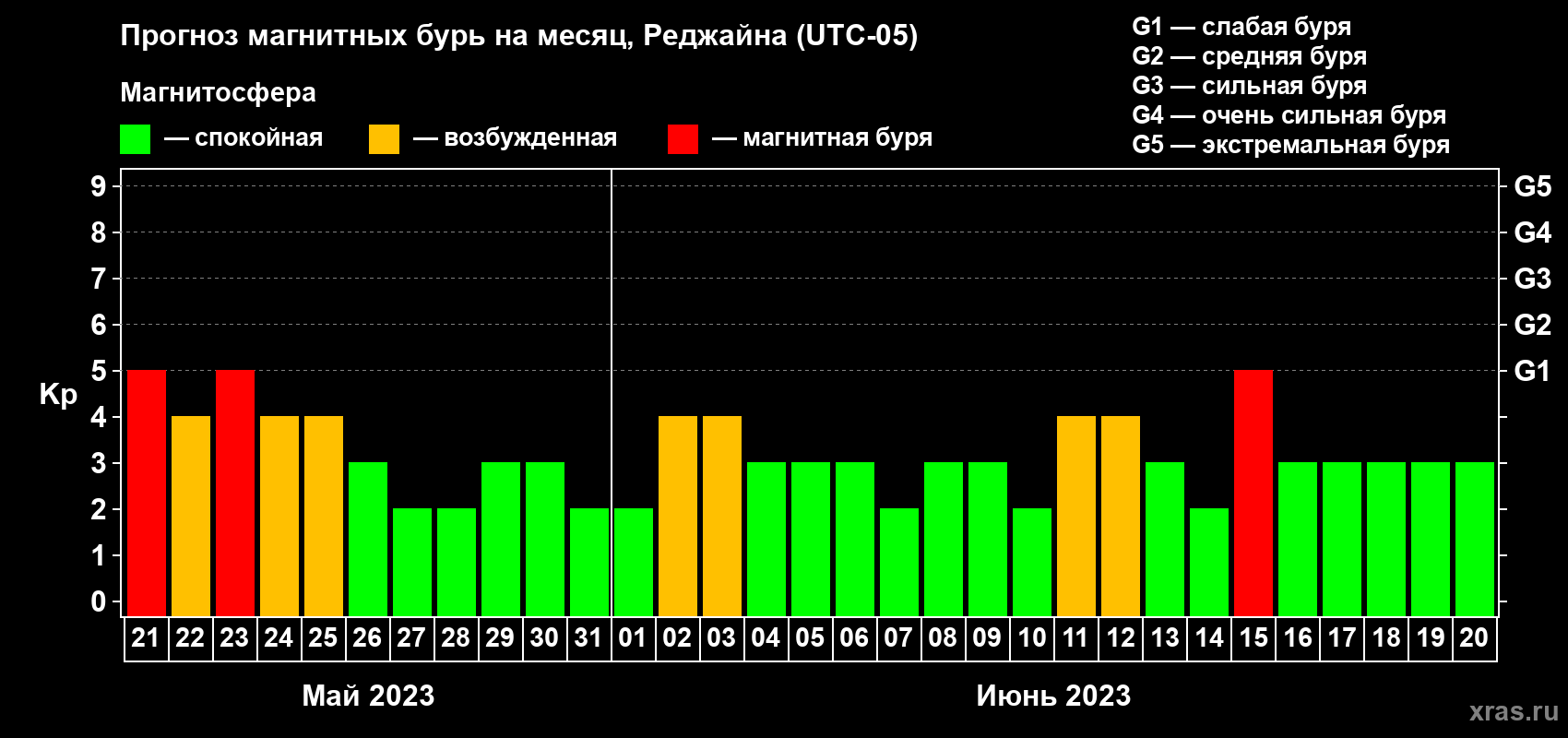 Прогноз максимального суточного геомагнитного индекса Kp на <b>1 месяц</b> (31 день) <b>с 21 мая по 20 июня 2023 г</b>