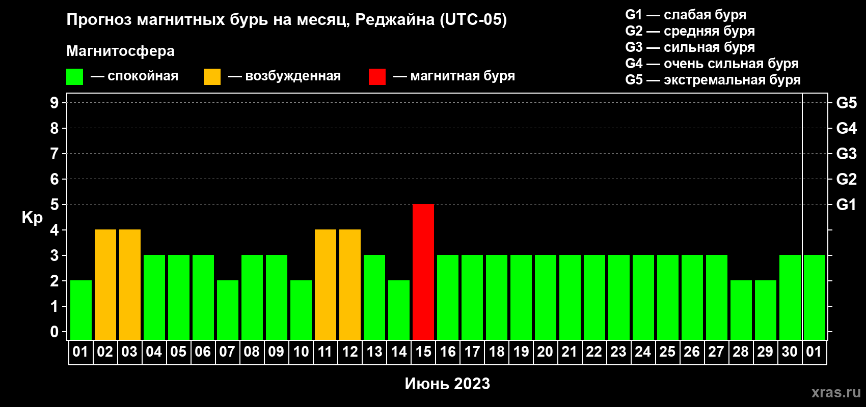 Прогноз максимального суточного геомагнитного индекса Kp на <b>1 месяц</b> (31 день) <b>с 01 июня по 01 июля 2023 г</b>