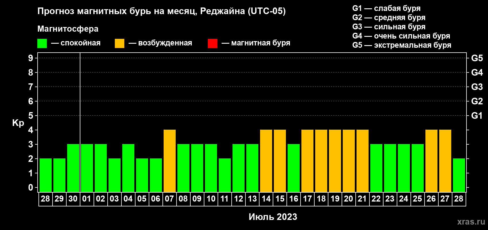 Прогноз максимального суточного геомагнитного индекса Kp на <b>1 месяц</b> (31 день) <b>с 28 июня по 28 июля 2023 г</b>