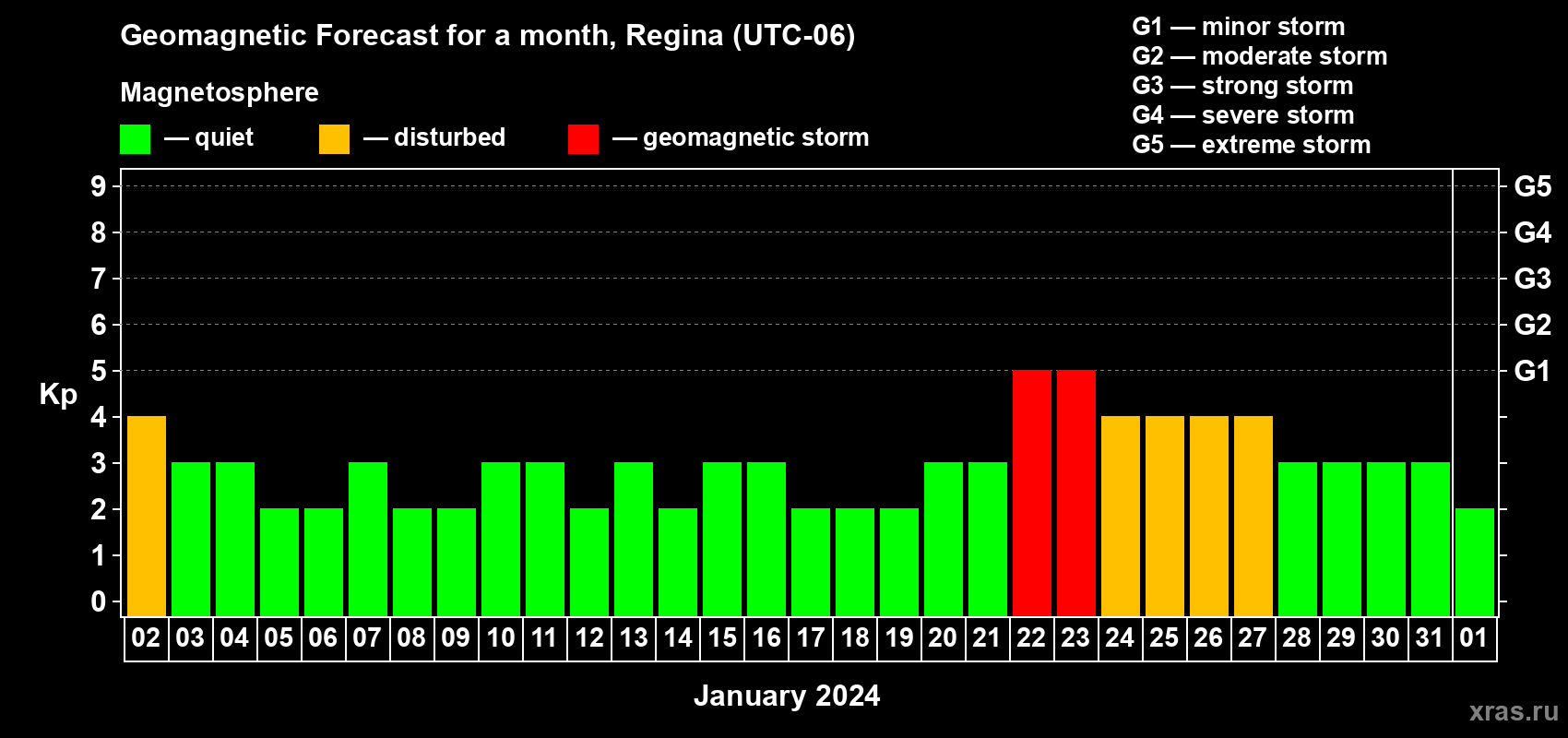 Forecast of the daily maximal value of geomagnetic index Kp for <b>1 month</b> (31 days) <b>from Jan 02, 2024 to Feb 01, 2024</b>