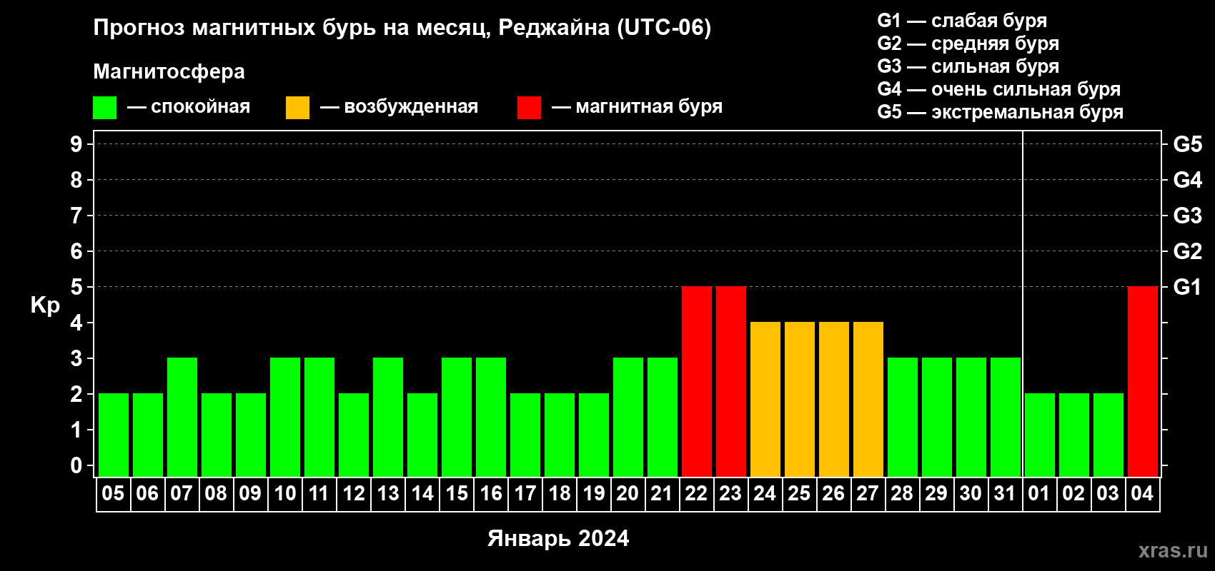 Прогноз максимального суточного геомагнитного индекса Kp на <b>1 месяц</b> (31 день) <b>с 05 января по 04 февраля 2024 г</b>