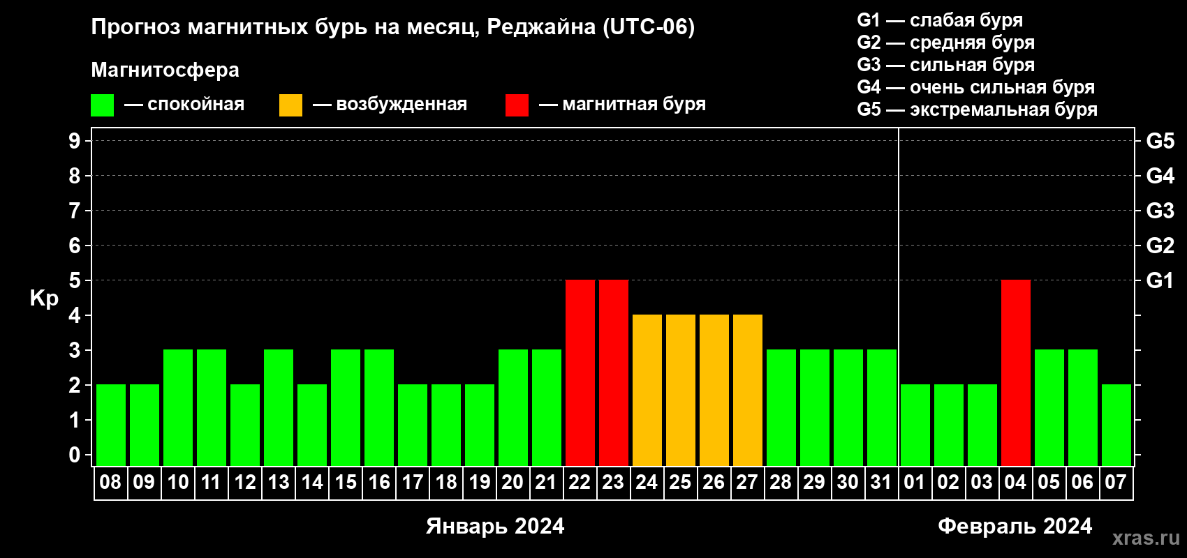 Прогноз максимального суточного геомагнитного индекса Kp на <b>1 месяц</b> (31 день) <b>с 08 января по 07 февраля 2024 г</b>
