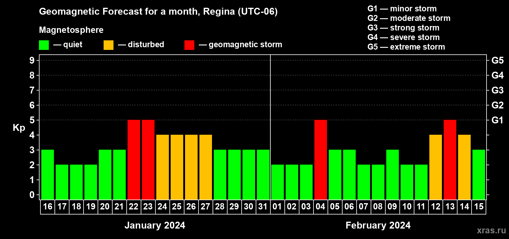 Forecast of the daily maximal value of geomagnetic index Kp for <b>1 month</b> (31 days) <b>from Jan 16, 2024 to Feb 15, 2024</b>