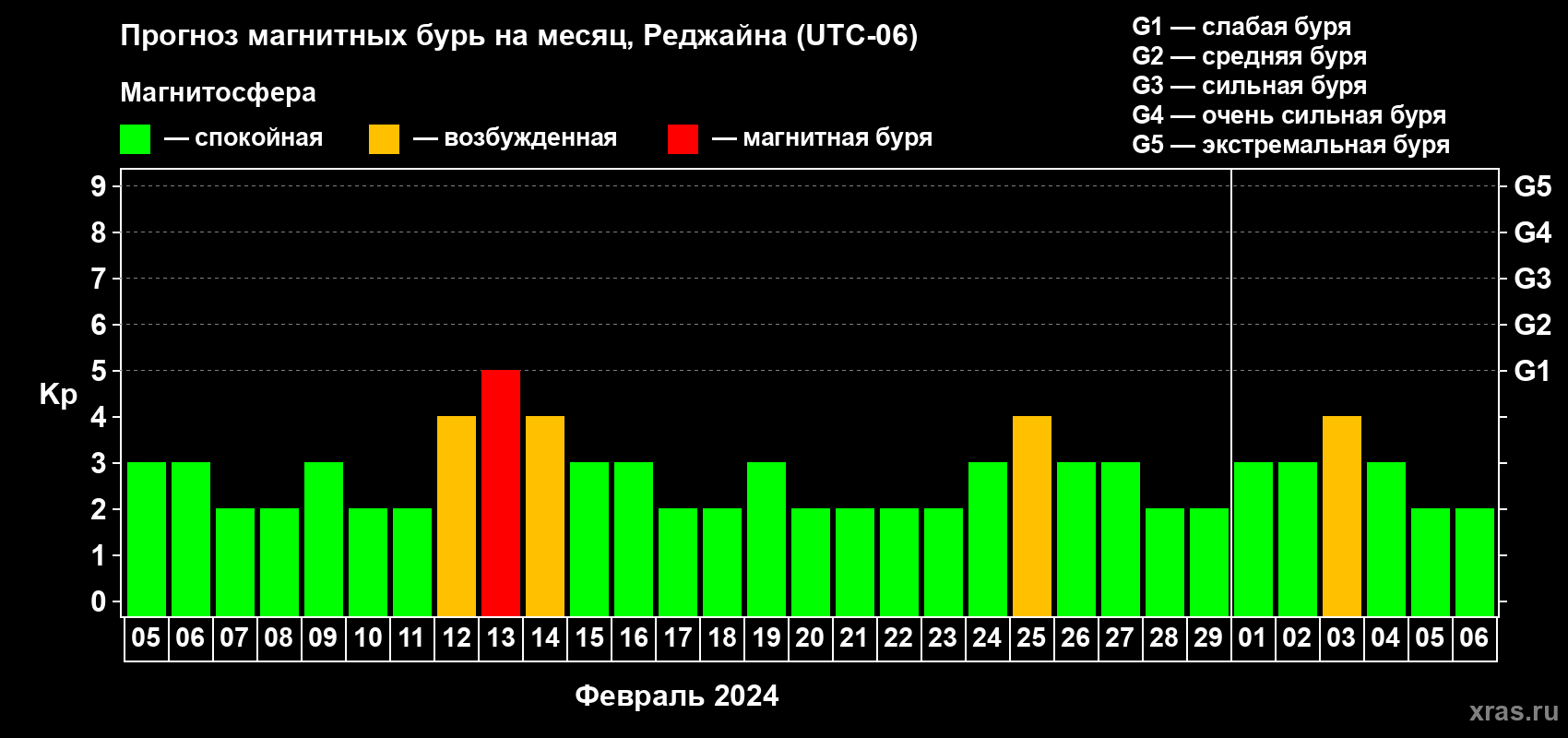 Прогноз максимального суточного геомагнитного индекса Kp на <b>1 месяц</b> (31 день) <b>с 05 февраля по 06 марта 2024 г</b>