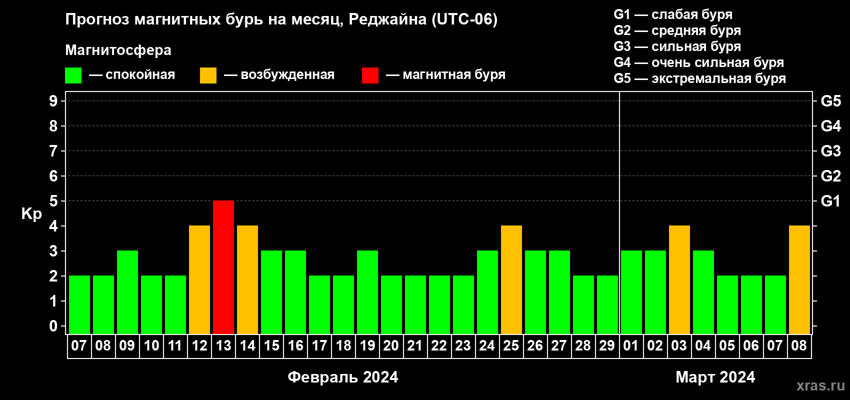 Прогноз максимального суточного геомагнитного индекса Kp на <b>1 месяц</b> (31 день) <b>с 07 февраля по 08 марта 2024 г</b>