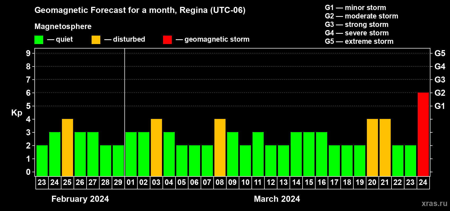 Forecast of the daily maximal value of geomagnetic index Kp for <b>1 month</b> (31 days) <b>from Feb 23, 2024 to Mar 24, 2024</b>