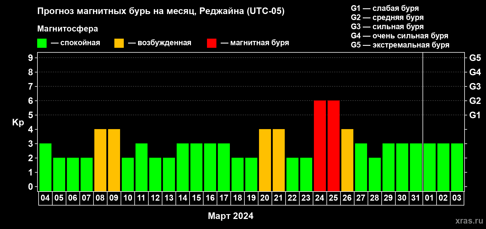 Прогноз максимального суточного геомагнитного индекса Kp на <b>1 месяц</b> (31 день) <b>с 04 марта по 03 апреля 2024 г</b>