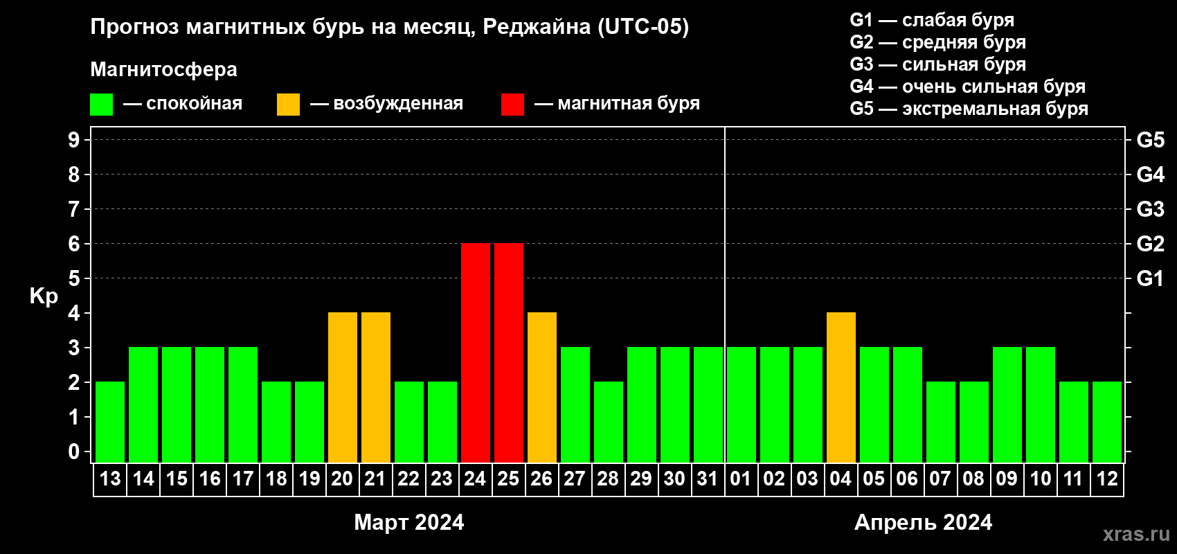 Прогноз максимального суточного геомагнитного индекса Kp на <b>1 месяц</b> (31 день) <b>с 13 марта по 12 апреля 2024 г</b>