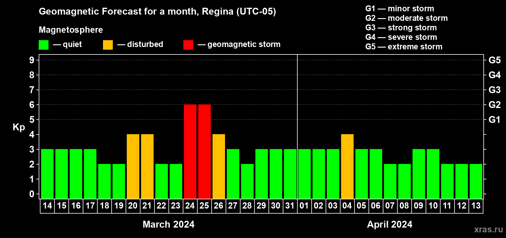 Forecast of the daily maximal value of geomagnetic index Kp for <b>1 month</b> (31 days) <b>from Mar 14, 2024 to Apr 13, 2024</b>