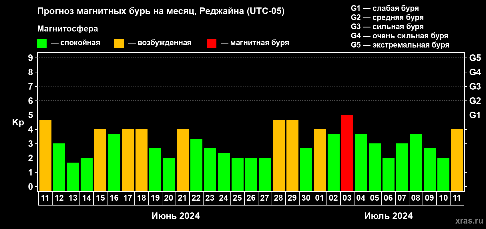 Прогноз максимального суточного геомагнитного индекса Kp на <b>1 месяц</b> (31 день) <b>с 11 июня по 11 июля 2024 г</b>