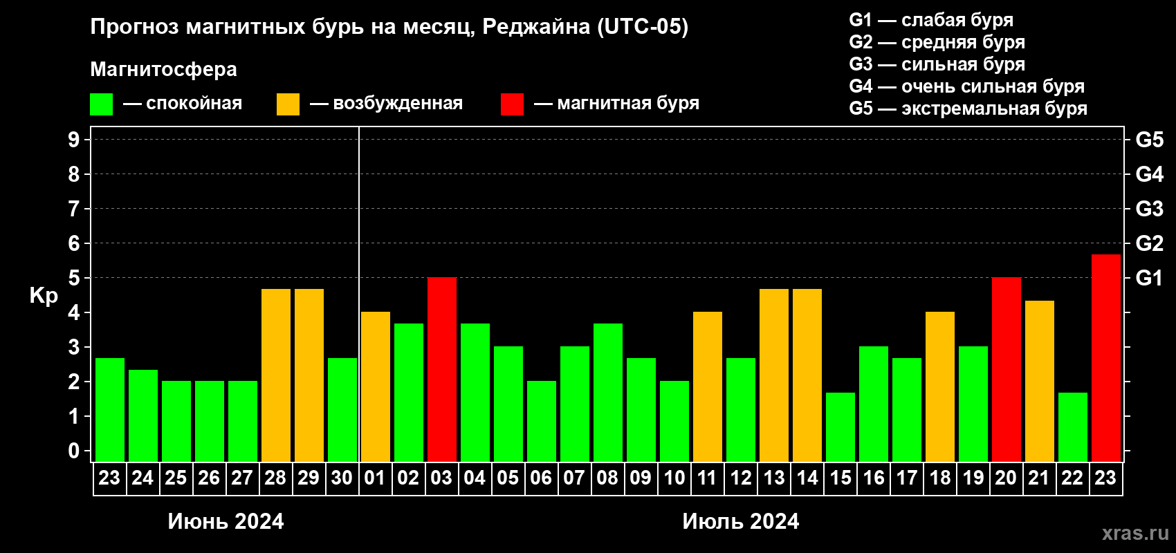 Прогноз максимального суточного геомагнитного индекса Kp на <b>1 месяц</b> (31 день) <b>с 23 июня по 23 июля 2024 г</b>